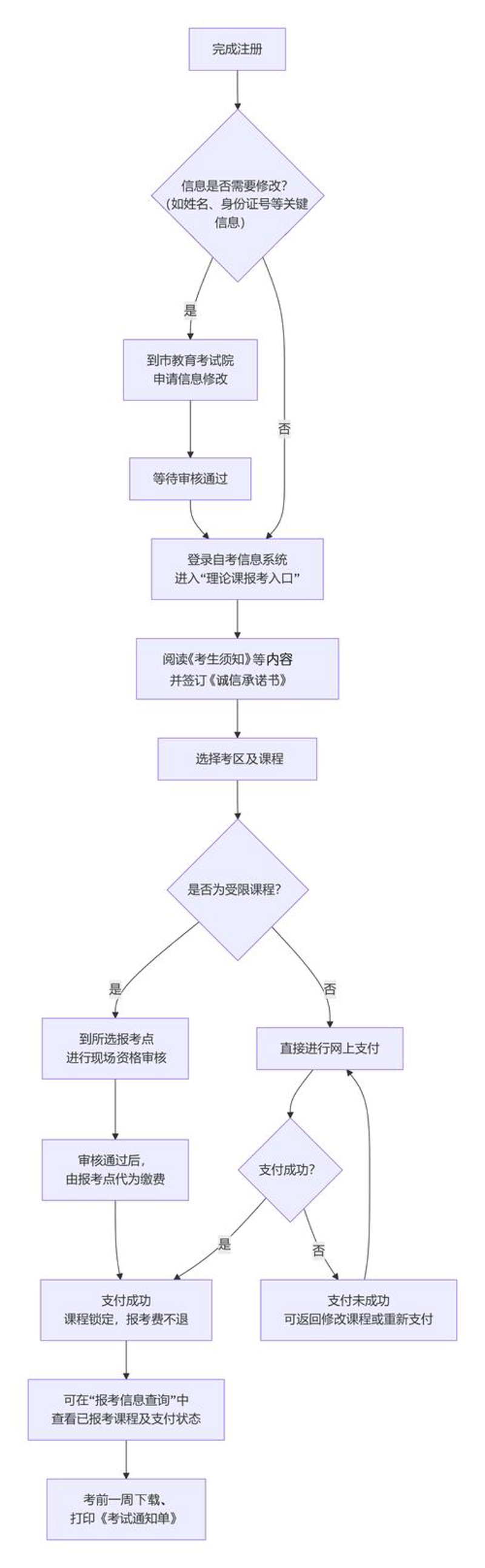 如何避开专升本报名的‘雷区’——技巧速成篇
